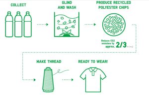 how the recycled polyester made